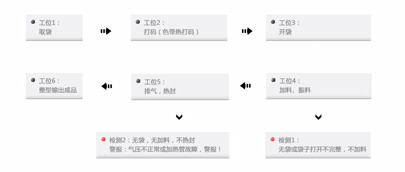 自動餡料包裝機(jī)械生產(chǎn)工藝流程圖